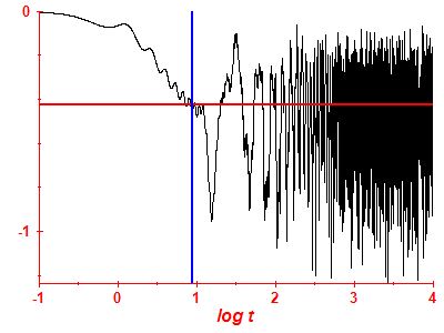 Survival probability log